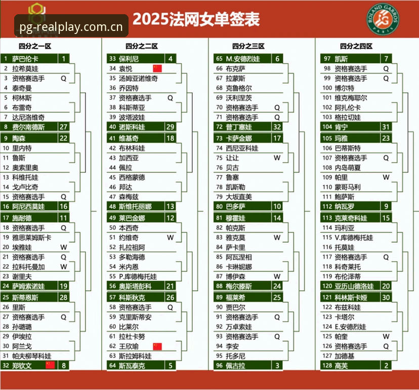 PG官网正版通道更新 关注法网女单签表的5个关键看点——从PG平台官网看中国金花突围之路